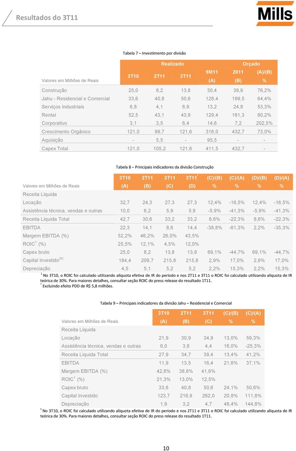 316,0 432,7 73,0% Aquisição - 5,5-95,5 - - Capex Total 121,0 105,2 121,6 411,5 432,7 - Tabela 8 Principais indicadores da divisão Construção 3T10 2T11 3T11 3T11 * (C)/(B) (C)/(A) (D)/(B) (D)/(A)