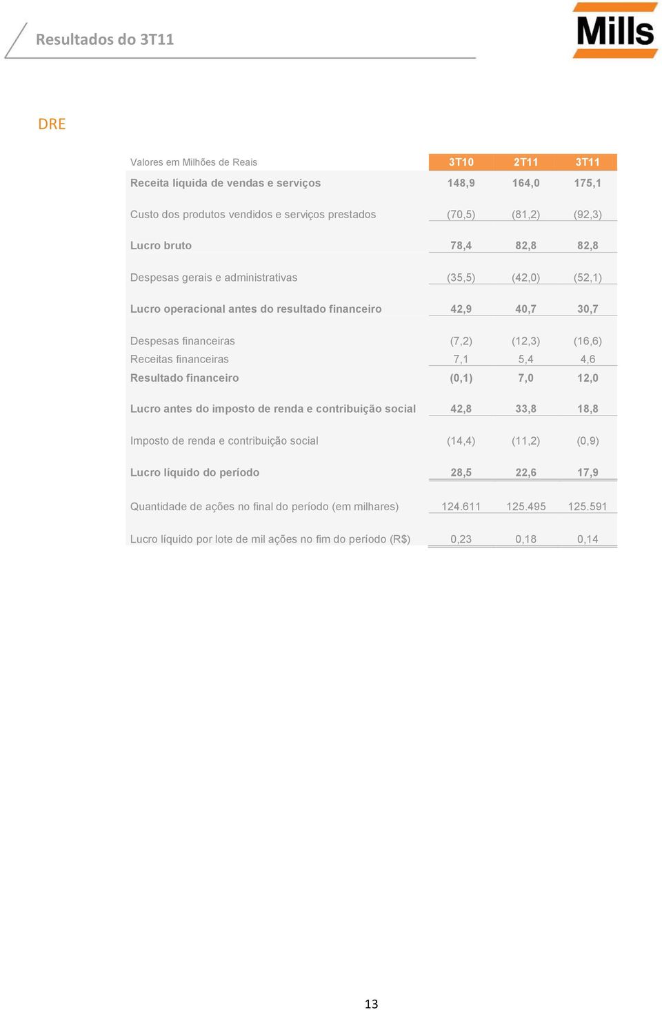 financeiras 7,1 5,4 4,6 Resultado financeiro (0,1) 7,0 12,0 Lucro antes do imposto de renda e contribuição social 42,8 33,8 18,8 Imposto de renda e contribuição social (14,4) (11,2) (0,9)