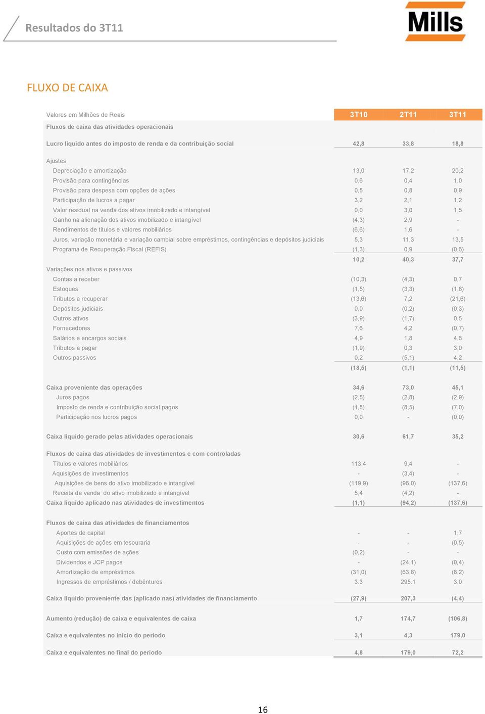 venda dos ativos imobilizado e intangível 0,0 3,0 1,5 Ganho na alienação dos ativos imobilizado e intangível (4,3) 2,9 - Rendimentos de títulos e valores mobiliários (6,6) 1,6 - Juros, variação