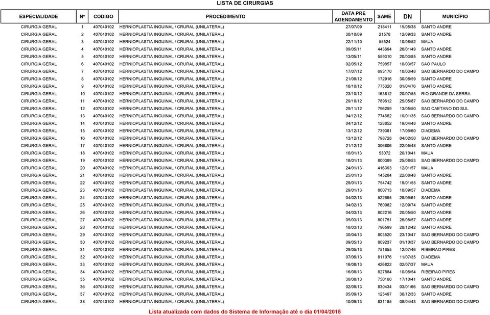 09/05/11 443694 26/01/49 SANTO ANDRE CIRURGIA GERAL 5 407040102 HERNIOPLASTIA INGUINAL / CRURAL (UNILATERAL) 13/05/11 559310 20/03/85 SANTO ANDRE CIRURGIA GERAL 6 407040102 HERNIOPLASTIA INGUINAL /