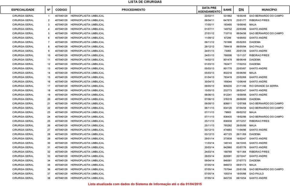 HERNIOPLASTIA UMBILICAL 27/01/12 710710 06/04/56 SAO BERNARDO DO CAMPO CIRURGIA GERAL 6 407040129 HERNIOPLASTIA UMBILICAL 11/09/12 67299 16/09/83 SANTO ANDRE CIRURGIA GERAL 7 407040129 HERNIOPLASTIA