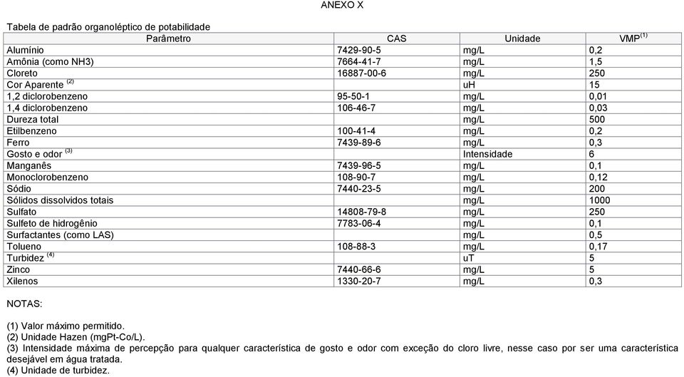 7439-96-5 mg/l 0,1 Monoclorobenzeno 108-90-7 mg/l 0,12 Sódio 7440-23-5 mg/l 200 Sólidos dissolvidos totais mg/l 1000 Sulfato 14808-79-8 mg/l 250 Sulfeto de hidrogênio 7783-06-4 mg/l 0,1 Surfactantes