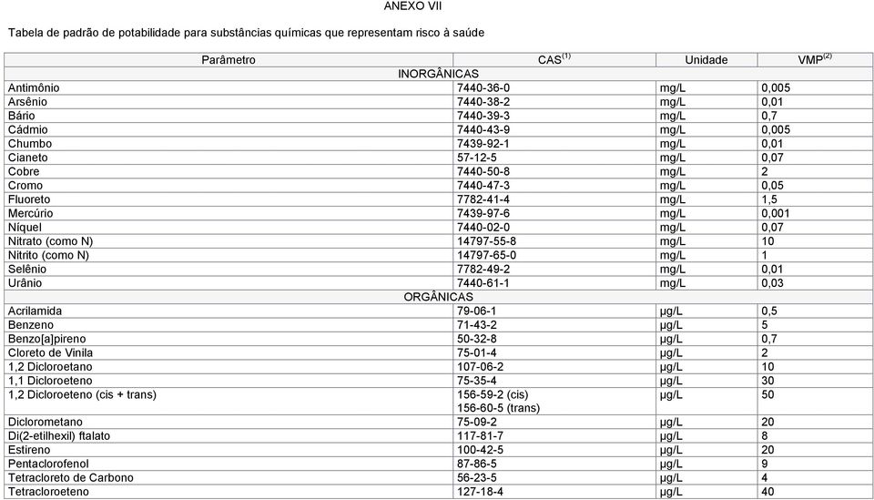 7439-97-6 mg/l 0,001 Níquel 7440-02-0 mg/l 0,07 Nitrato (como N) 14797-55-8 mg/l 10 Nitrito (como N) 14797-65-0 mg/l 1 Selênio 7782-49-2 mg/l 0,01 Urânio 7440-61-1 mg/l 0,03 ORGÂNICAS Acrilamida
