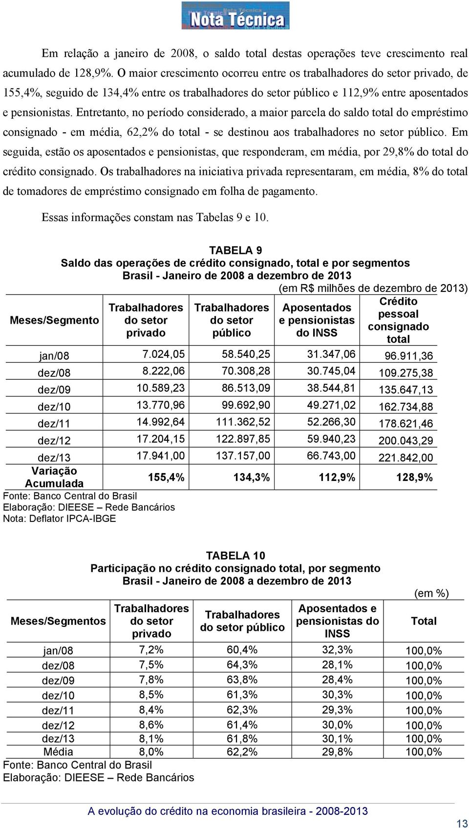 Entretanto, no período considerado, a maior parcela do saldo total do empréstimo consignado - em média, 62,2% do total - se destinou aos trabalhadores no setor público.