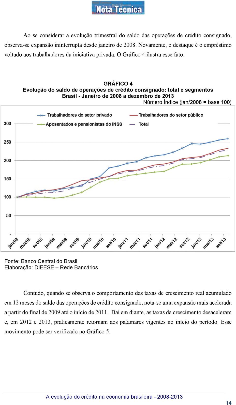 GRÁFICO 4 Evolução do saldo de operações de crédito consignado: total e segmentos Brasil - Janeiro de 2008 a dezembro de 2013 Número Índice (jan/2008 = base 100) Elaboração: DIEESE Rede Bancários