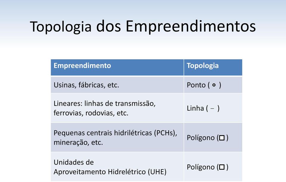 Ponto ( ) Lineares: linhas de transmissão, ferrovias, rodovias, etc.