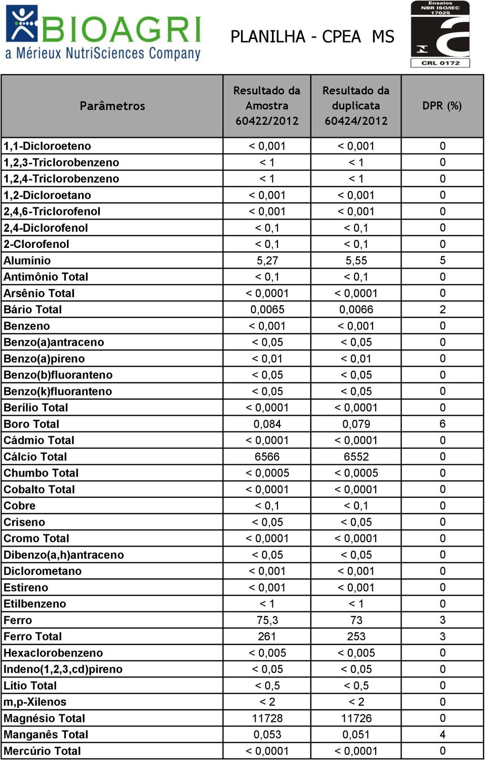 2-Clorofenol < 0,1 < 0,1 0 Alumínio 5,27 5,55 5 Antimônio Total < 0,1 < 0,1 0 Arsênio Total < 0,0001 < 0,0001 0 Bário Total 0,0065 0,0066 2 Benzeno < 0,001 < 0,001 0 Benzo(a)antraceno < 0,05 < 0,05 0