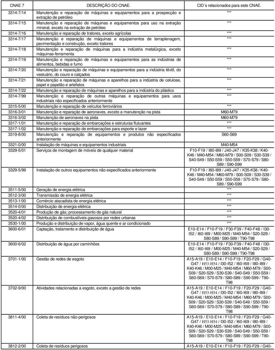 tratores 3314-7/18 Manutenção e reparação de máquinas para a indústria metalúrgica, exceto máquinas-ferramenta 3314-7/19 Manutenção e reparação de máquinas e equipamentos para as indústrias de