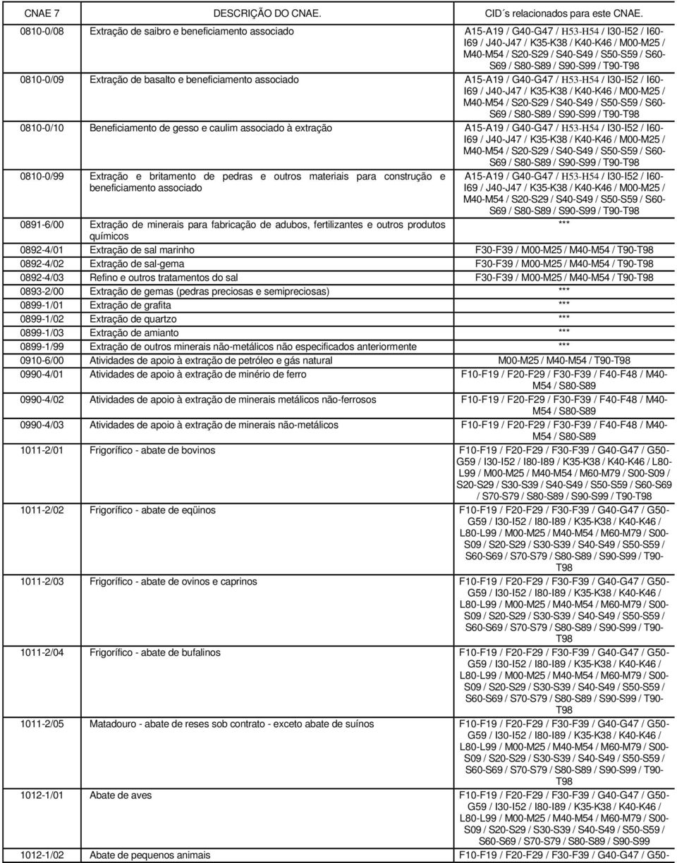 S50-S59 / S60- S69 / S80-S89 / S90- / T90-0810-0/10 Beneficiamento de gesso e caulim associado à extração A15-A19 / G40-G47 / H53-H54 / I30-I52 / I60- I69 / J40-J47 / K35-K38 / K40-K46 / M00-M25 /