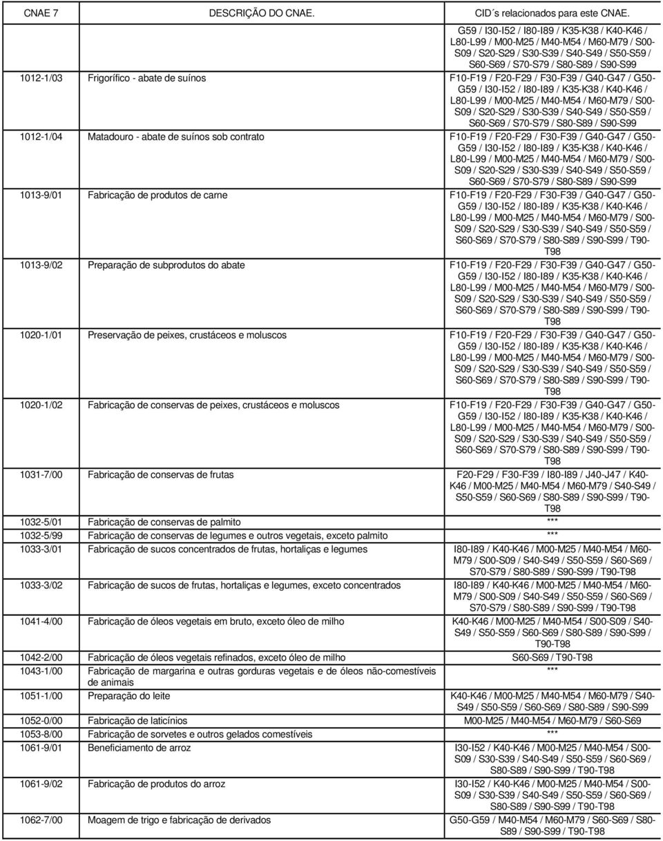 / F20-F29 / F30-F39 / G40-G47 / G50- G59 / I30-I52 / I80-I89 / K35-K38 / K40-K46 / L80-L99 / M00-M25 / M40-M54 / M60-M79 / S00- S60-S69 / S70-S79 / S80-S89 / S90-1013-9/01 Fabricação de produtos de