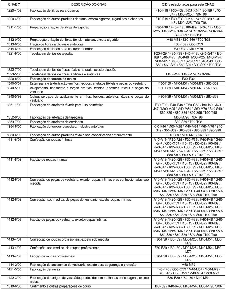 S60-S69 / S90- / T90-1312-0/00 Preparação e fiação de fibras têxteis naturais, exceto algodão M40-M54 / S60-S69 / T90-1313-8/00 Fiação de fibras artificiais e sintéticas F30-F39 / G50-G59 1314-6/00