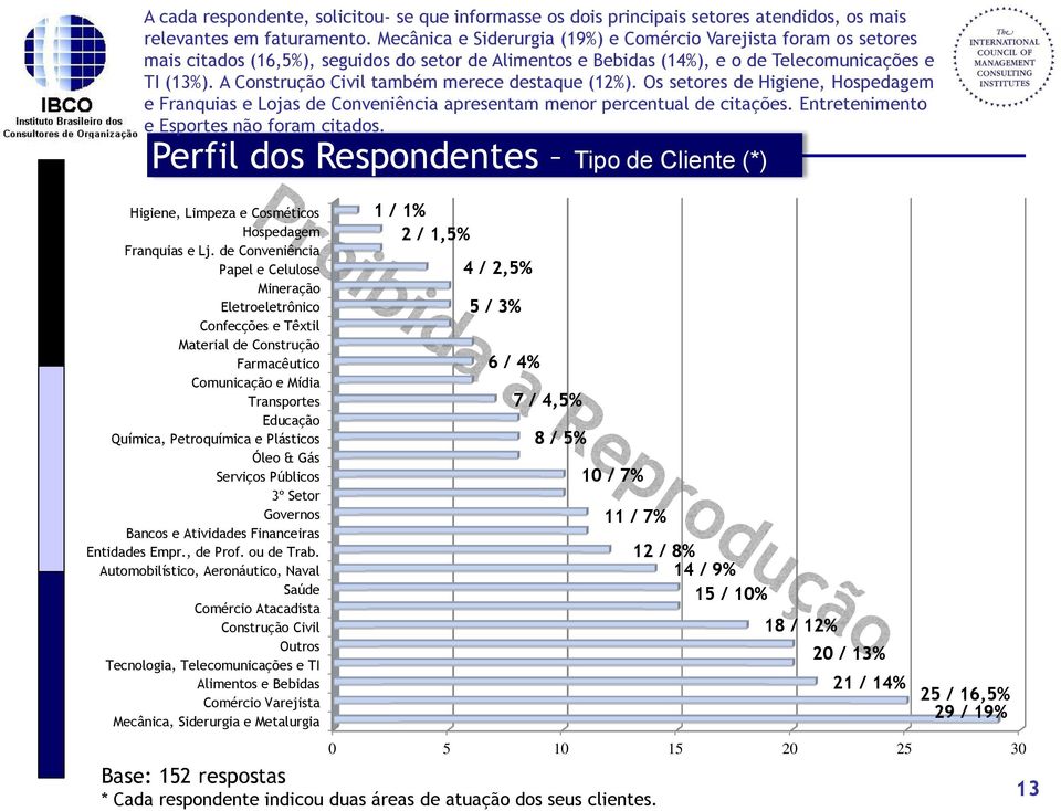 A Construção Civil também merece destaque (12%). Os setores de Higiene, Hospedagem e Franquias e Lojas de Conveniência apresentam menor percentual de citações.