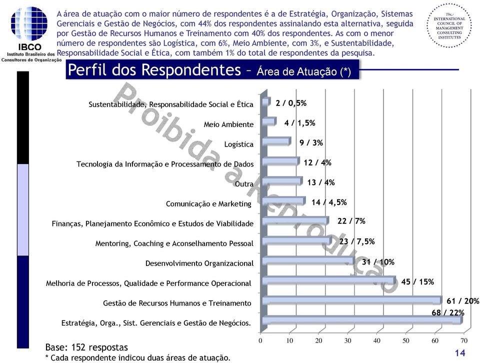 As com o menor número de respondentes são Logística, com 6%, Meio Ambiente, com 3%, e Sustentabilidade, Responsabilidade Social e Ética, com também 1% do total de respondentes da pesquisa.