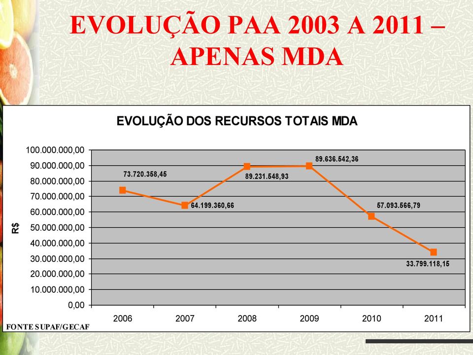 000.000,00 20.000.000,00 10.000.000,00 0,00 FONTE S UPAF/GECAF 89.636.542,36 73.720.