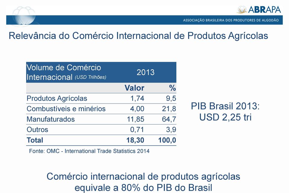 11,85 64,7 Outros 0,71 3,9 Total 18,30 100,0 Fonte: OMC - International Trade Statistics 2014 PIB