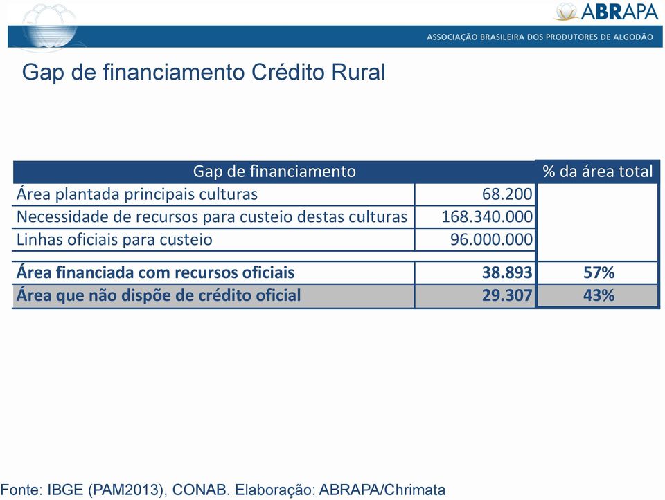 000 Linhas"oficiais"para"custeio 96.000.000 %"da"área"total Área%financiada%com%recursos%oficiais 38.