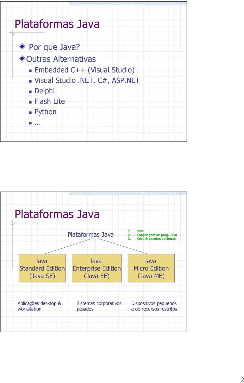 Core & pacotes opcionais Java Standard Edition (Java SE) Java Enterprise Edition (Java EE) Java Micro Edition