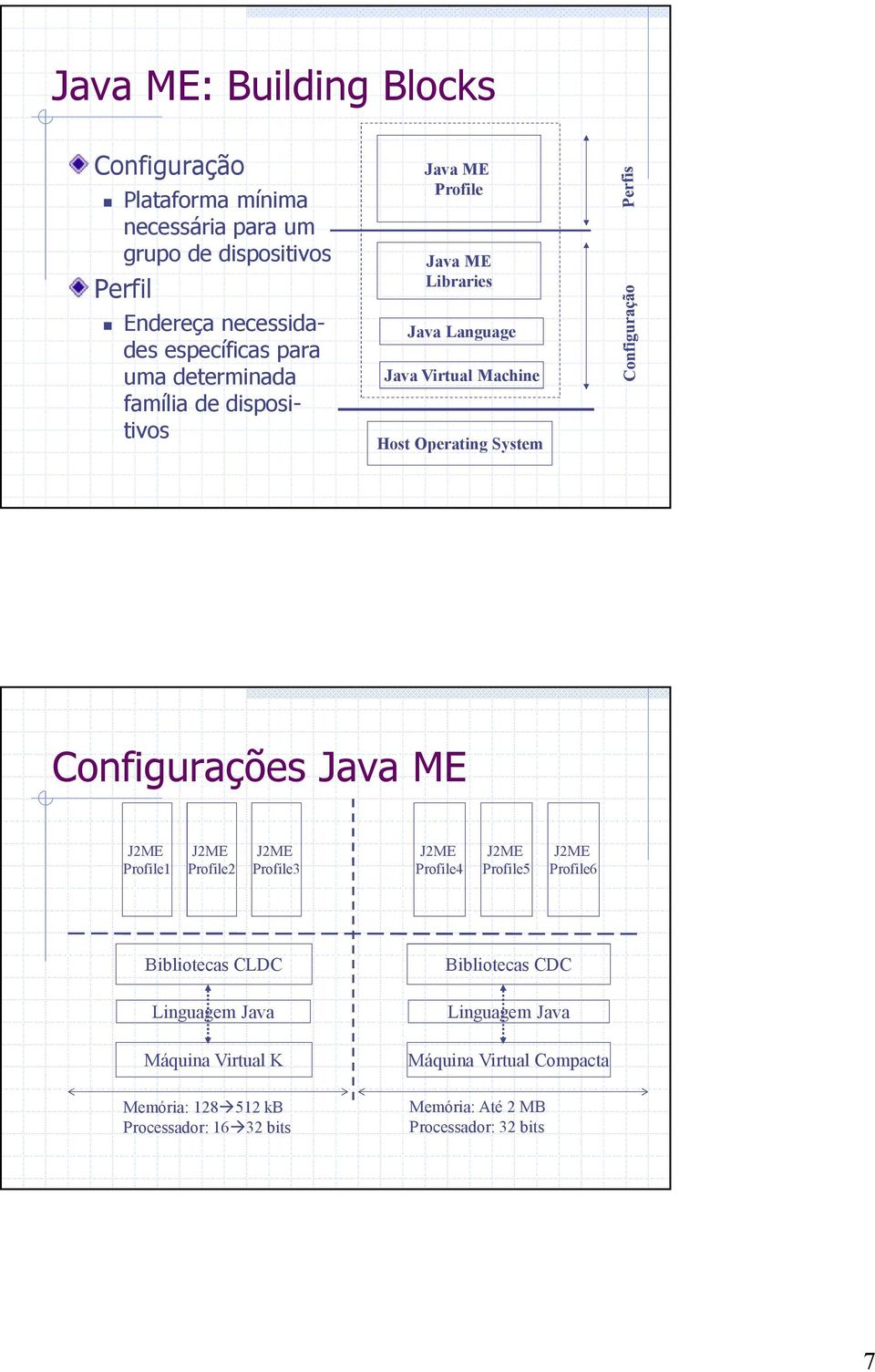 Configurações Java ME J2ME Profile1 J2ME Profile2 J2ME Profile3 J2ME Profile4 J2ME Profile5 J2ME Profile6 Bibliotecas CLDC Linguagem Java