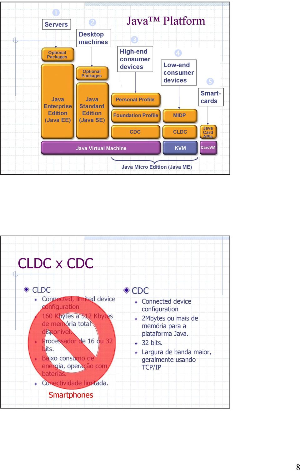 CLDC Connected, limited device configuration 160 Kbytes a 512 Kbytes de memória total disponível. Processador de 16 ou 32 bits.