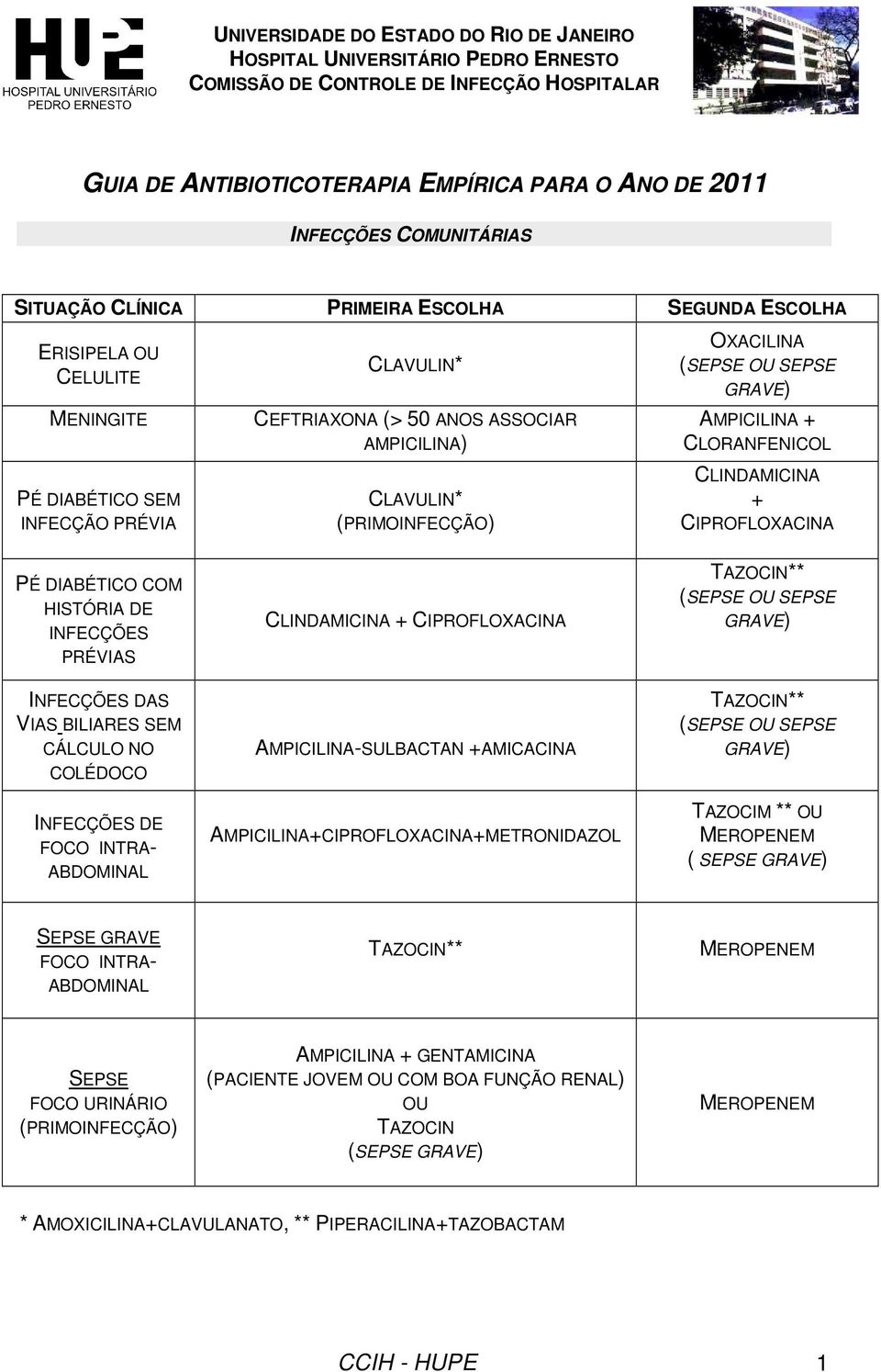 CLORANFENICOL CLINDAMICINA + PÉ DIABÉTICO COM HISTÓRIA DE INFECÇÕES PRÉVIAS INFECÇÕES DAS VIAS BILIARES SEM CÁLCULO NO COLÉDOCO INFECÇÕES DE FOCO INTRA- ABDOMINAL CLINDAMICINA + AMPICILINA-SULBACTAN