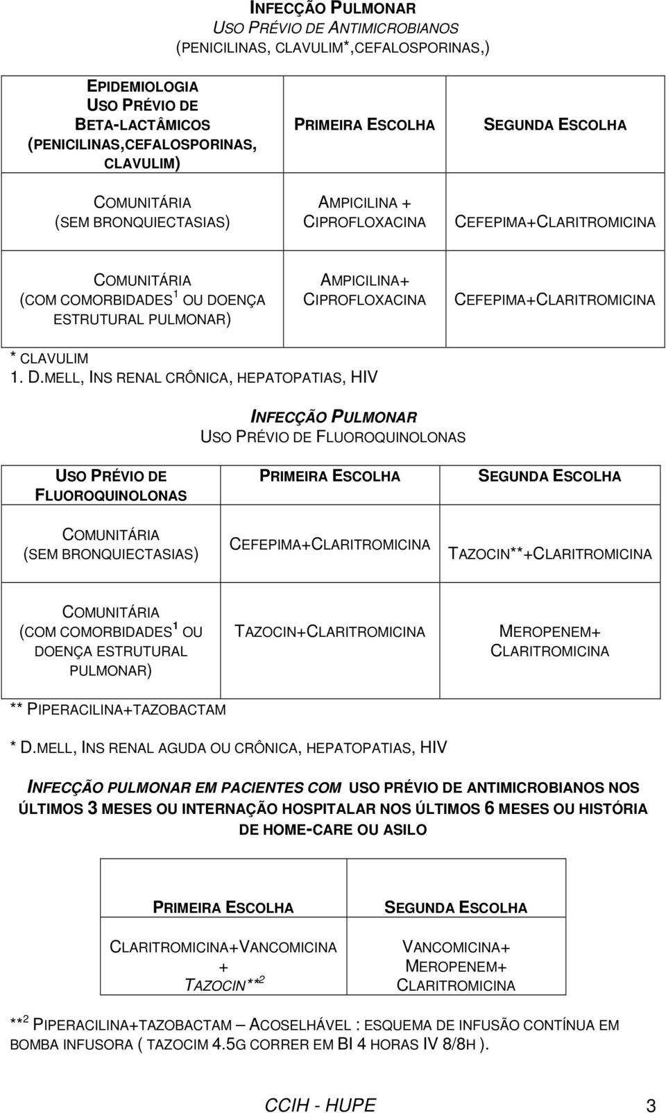 ENÇA ESTRUTURAL PULMONAR) AMPICILINA+ CEFEPIMA+CLARITROMICINA * CLAVULIM 1. D.