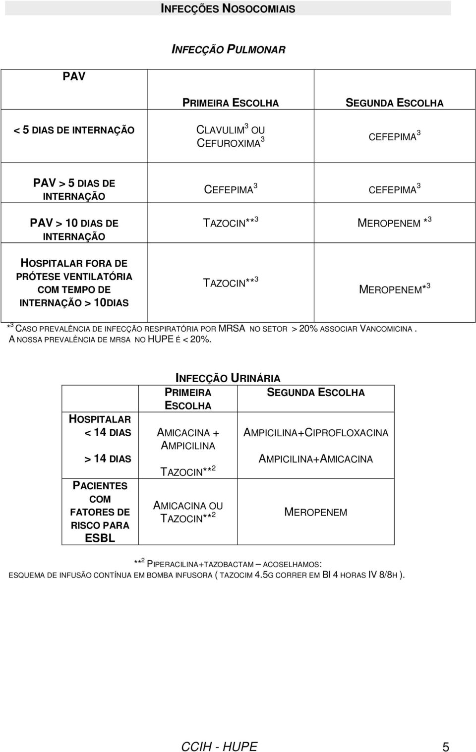 A NOSSA PREVALÊNCIA DE MRSA NO HUPE É < 20%.