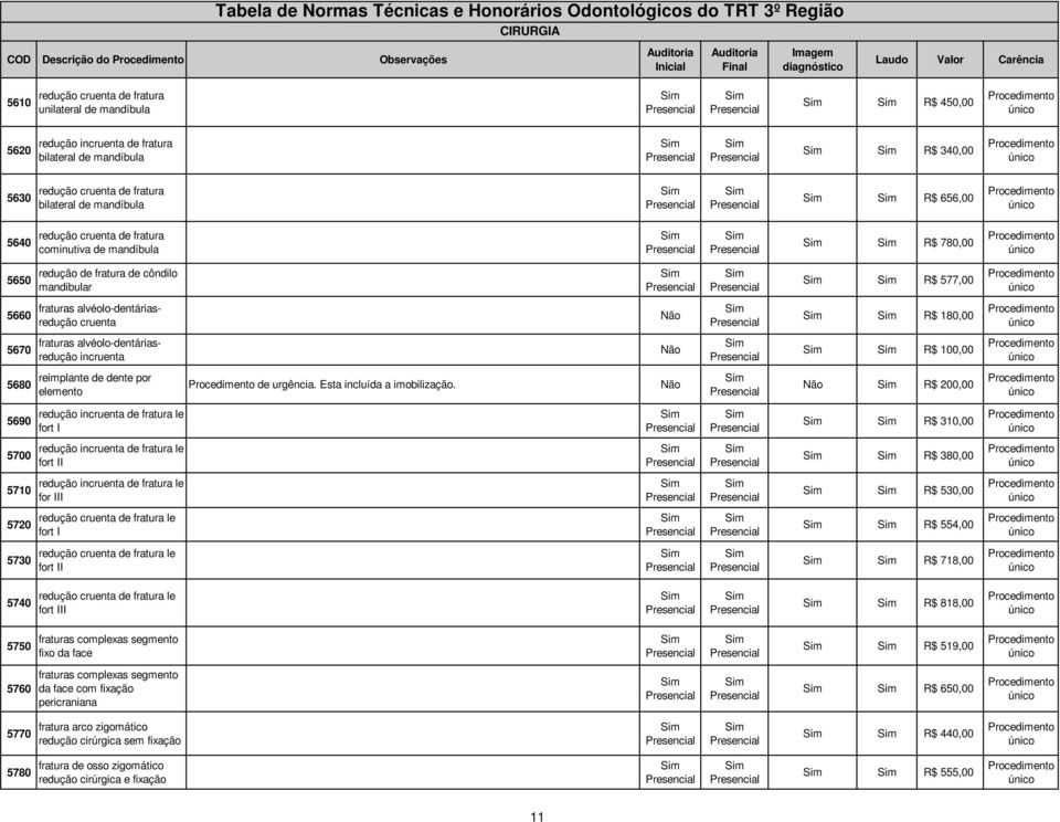 alvéolo-dentáriasredução cruenta R$ 180,00 5670 fraturas alvéolo-dentáriasredução incruenta R$ 100,00 5680 reimplante de dente por elemento de urgência. Esta incluída a imobilização.
