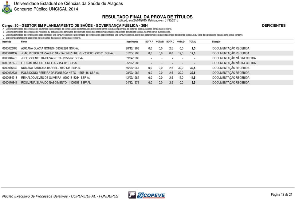 05/06/1988 - - - - - 0000075649 NUBIANA BARBOSA BARREL - 4087135 SSP-AL 15/09/1966 0,0 0,0 2,5 30,0 32,5 0000032331 POSSIDONIO PEREIRA DA FONSECA NETO - 1758116 SSP-AL 28/03/1982 0,0 0,0 2,5 30,0