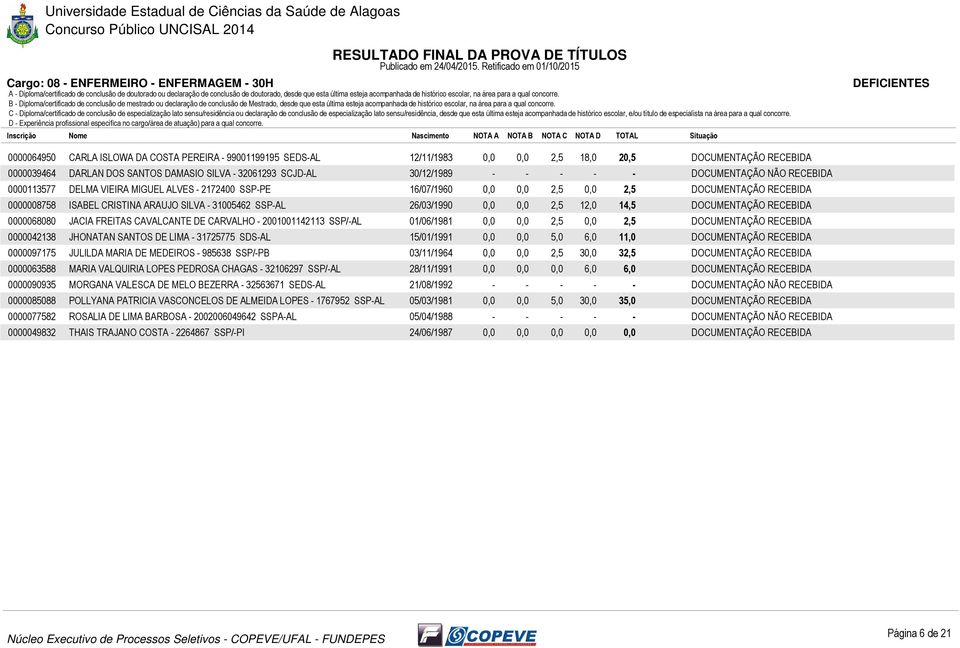 0000068080 JACIA FREITAS CAVALCANTE DE CARVALHO - 2001001142113 SSP/-AL 01/06/1981 0,0 0,0 2,5 0,0 2,5 0000042138 JHONATAN SANTOS DE LIMA - 31725775 SDS-AL 15/01/1991 0,0 0,0 5,0 6,0 11,0 0000097175