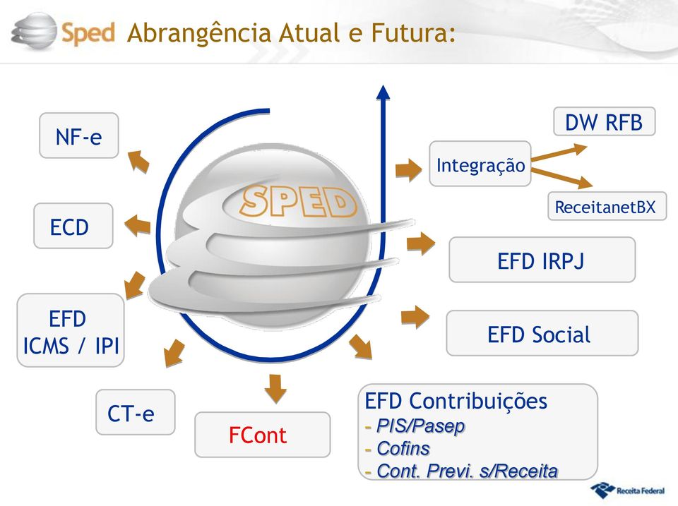 IRPJ EFD Social EFD Contribuições -