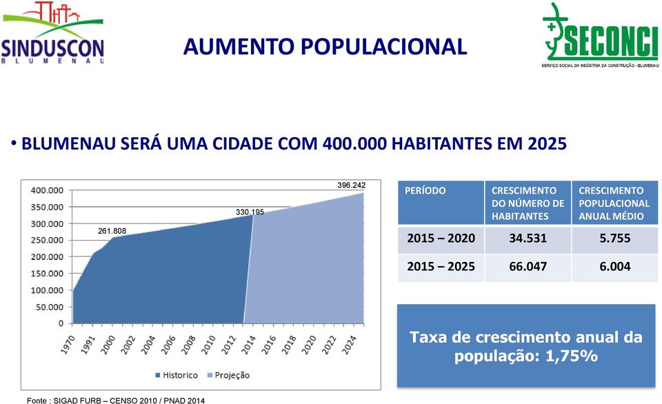 242 PERÍODO CRESCIMENTO DO NÚMERO DE HABITANTES CRESCIMENTO POPULACIONAL ANUAL