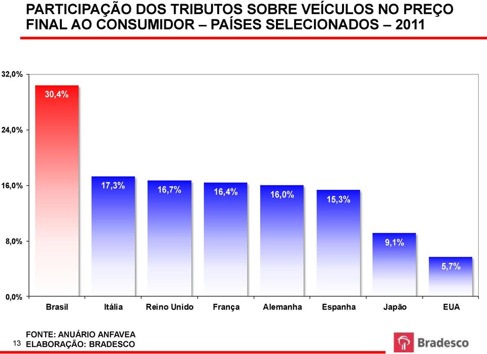 PAÍSES SELECIONADOS 2011 32,0% 30,4% 24,0% 16,0% 17,3% 16,7% 16,4% 16,0% 15,3% 8,0%