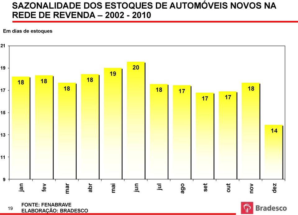 AUTOMÓVEIS NOVOS NA REDE DE REVENDA 2002-2007 em dias de estoques Em dias de