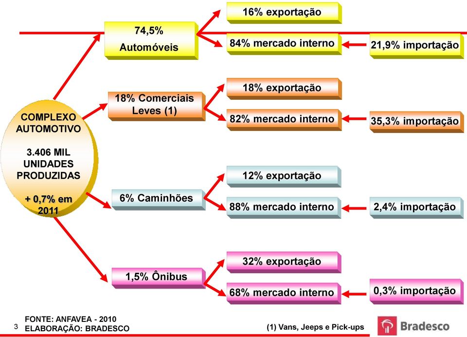 406 MIL UNIDADES PRODUZIDAS 12% exportação + 0,7% em 2011 6% Caminhões 88% mercado interno 2,4%