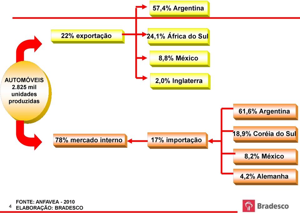 825 mil unidades produzidas 2,0% Inglaterra 61,6% Argentina