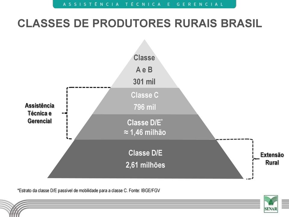 1,46 milhão Classe D/E 2,61 milhões Extensão Rural *Estrato