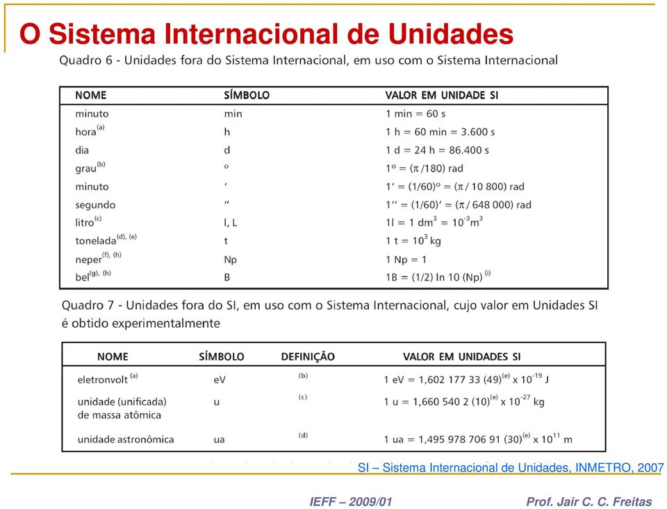 Unidades SI Sistema 