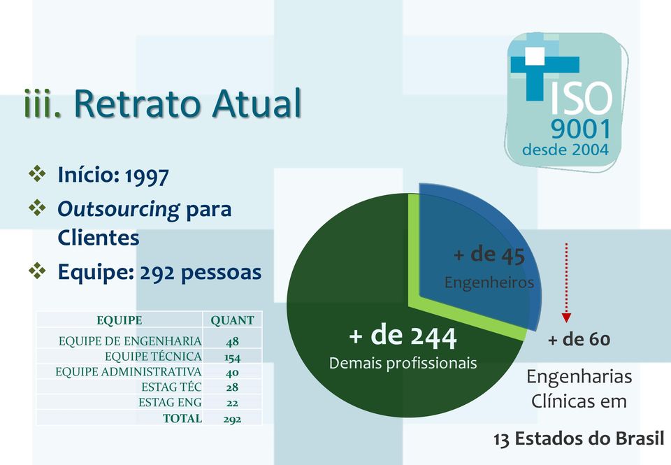 TÉCNICA 154 EQUIPE ADMINISTRATIVA 40 ESTAG TÉC 28 ESTAG ENG 22 TOTAL 292 +