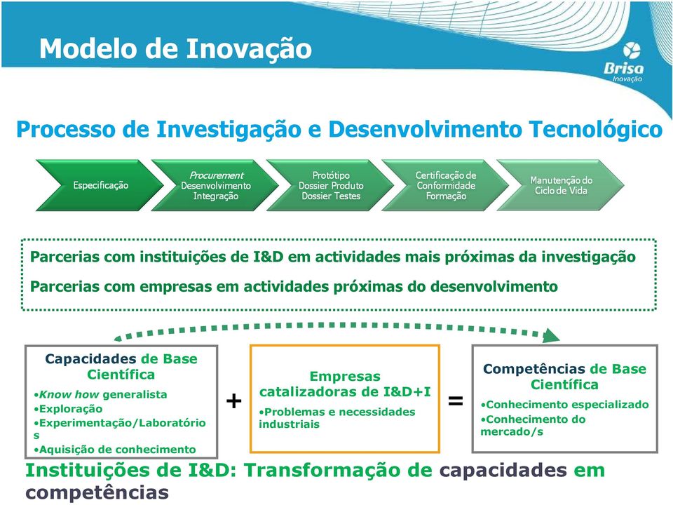 Exploração Experimentação/Laboratório s Aquisição de conhecimento Empresas catalizadoras de I&D+I + = Problemas e necessidades industriais