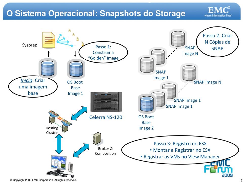 1 SNAP Image 1 SNAP Image 1 SNAP Image N Hosting Cluster Celerra NS-120 Broker & Composition