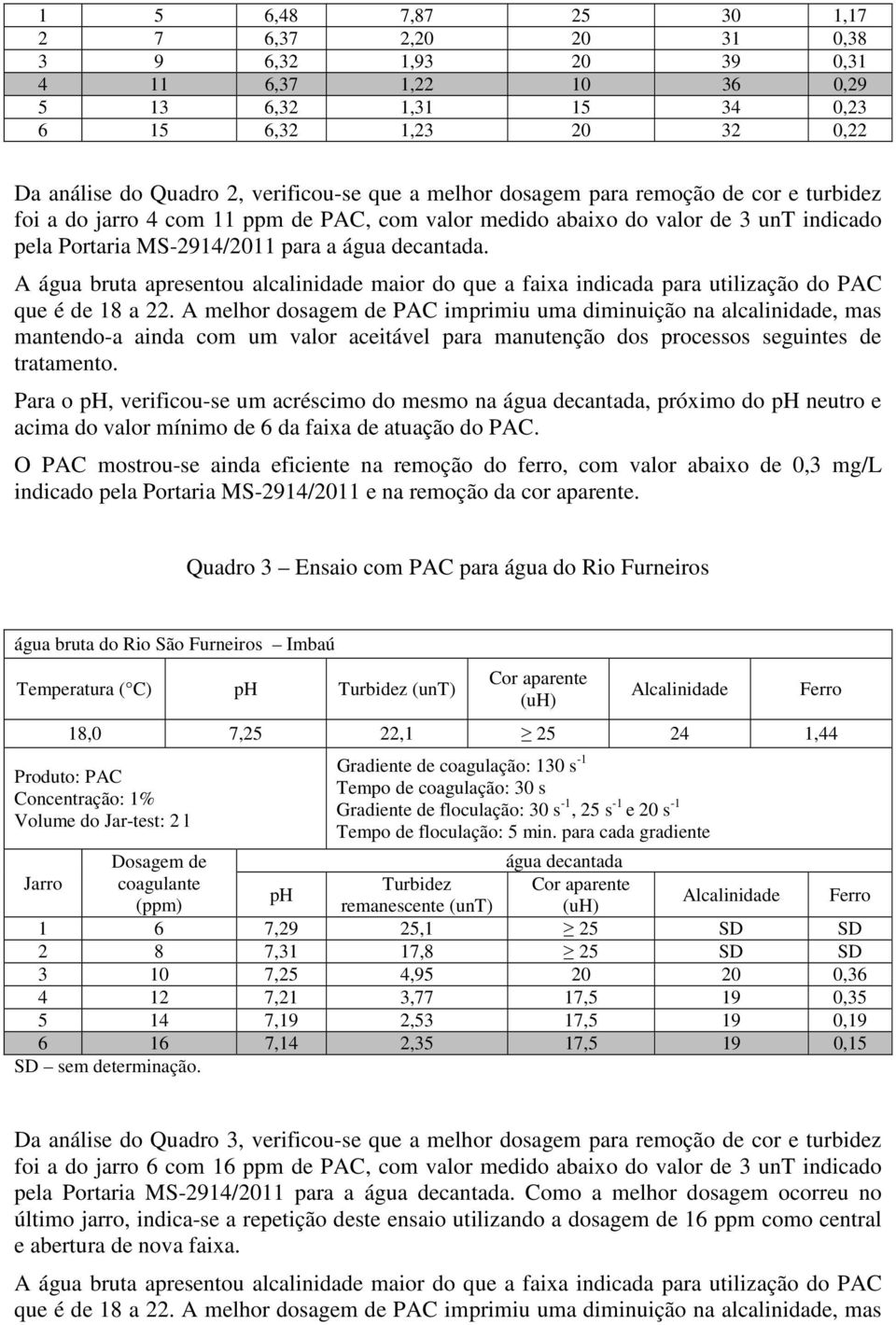 A água bruta apresentou alcalinidade maior do que a faixa indicada para utilização do PAC que é de 18 a 22.