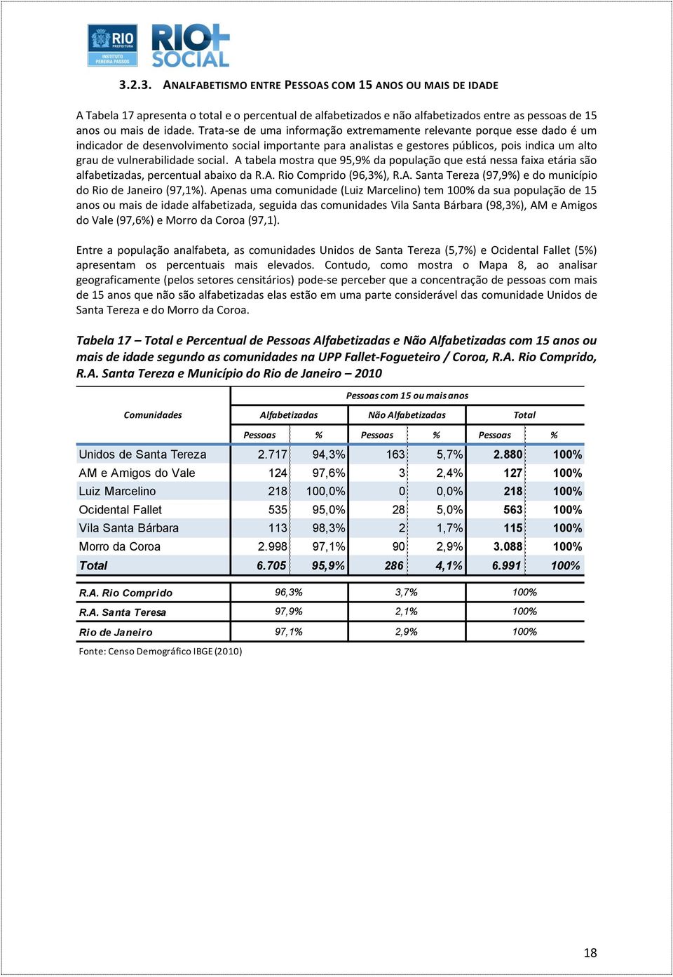 social. A tabela mostra que 95,9% da população que está nessa faixa etária são alfabetizadas, percentual abaixo da R.A. Rio Comprido (96,3%), R.A. Santa Tereza (97,9%) e do município do Rio de Janeiro (97,1%).
