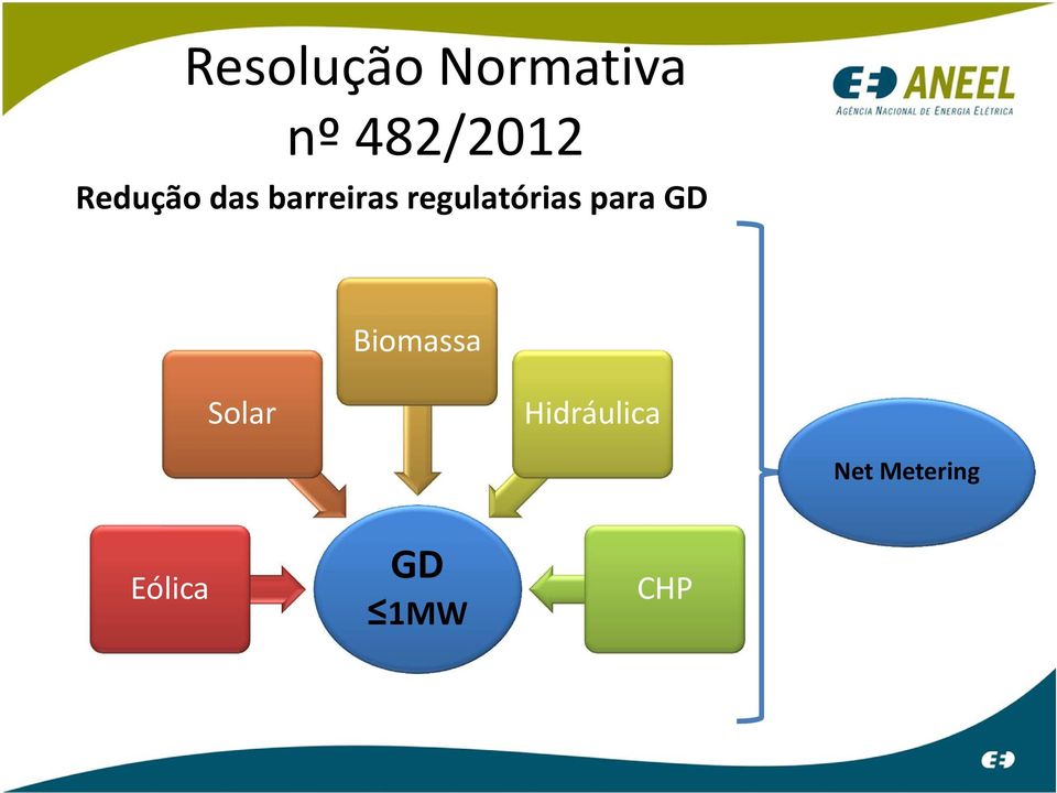 regulatórias para GD Biomassa