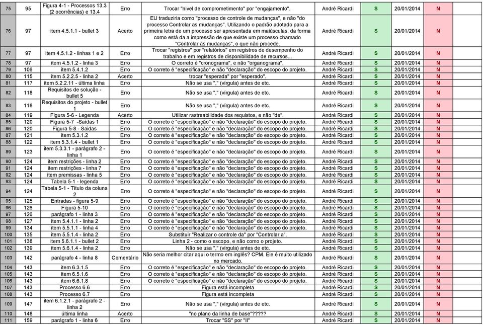 procede. 77 97 item 4.5.1.2 - linhas 1 e 2 Erro Trocar "registros" por "relatórios" em registros de desempenho do trabalho e em registros de disponibilidade de recursos... 78 97 item 4.5.1.2 - linha 3 Erro O correto é "cronograma", e não "organograma".