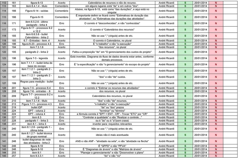 115 166 Figura 6-15 É importante definir se ficará como "Estimativas de duração das atividades", ou "Estimativas das durações das atividades". 116 171 item 6.5.2.