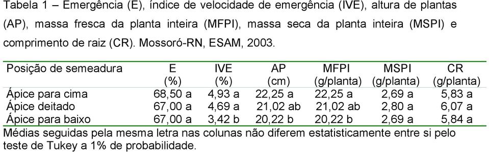Posição de semeadura E (%) IVE (%) AP (cm) MFPI (g/planta) MSPI (g/planta) CR (g/planta) Ápice para cima 68,50 a 4,93 a 22,25 a 22,25 a 2,69 a 5,83 a