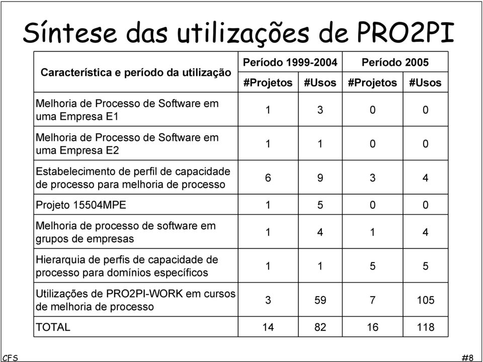 capacidade de processo para melhoria de processo 6 9 3 4 Projeto 554MPE 5 Melhoria de processo de software em grupos de empresas 4 4