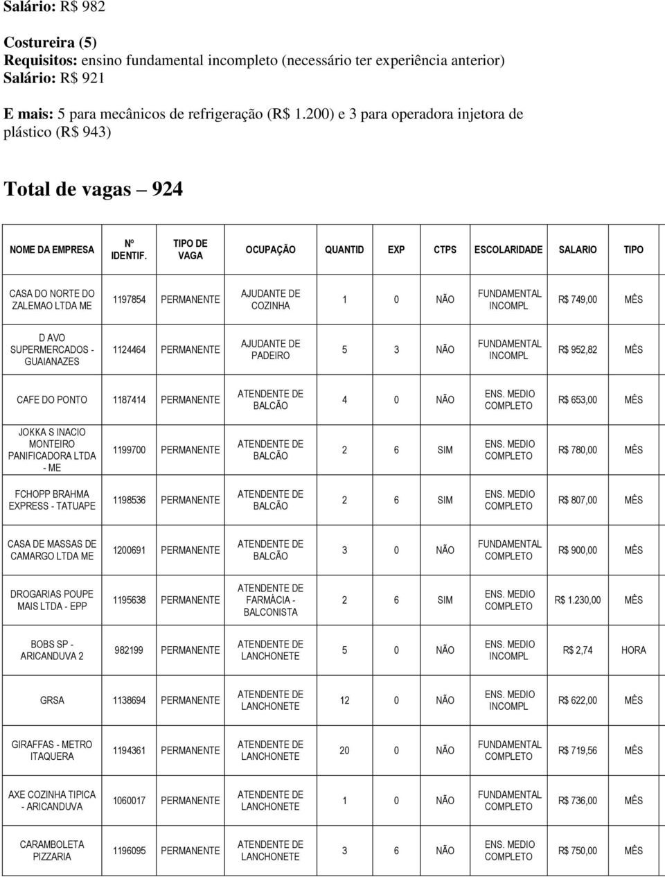 TIPO DE VAGA OCUPAÇÃO QUANTID EXP CTPS ESCOLARIDADE SALARIO TIPO CASA DO NORTE DO ZALEMAO LTDA ME 1197854 PERMANENTE AJUDANTE DE COZINHA R$ 749,00 MÊS D AVO SUPERMERCADOS - GUAIANAZES 1124464