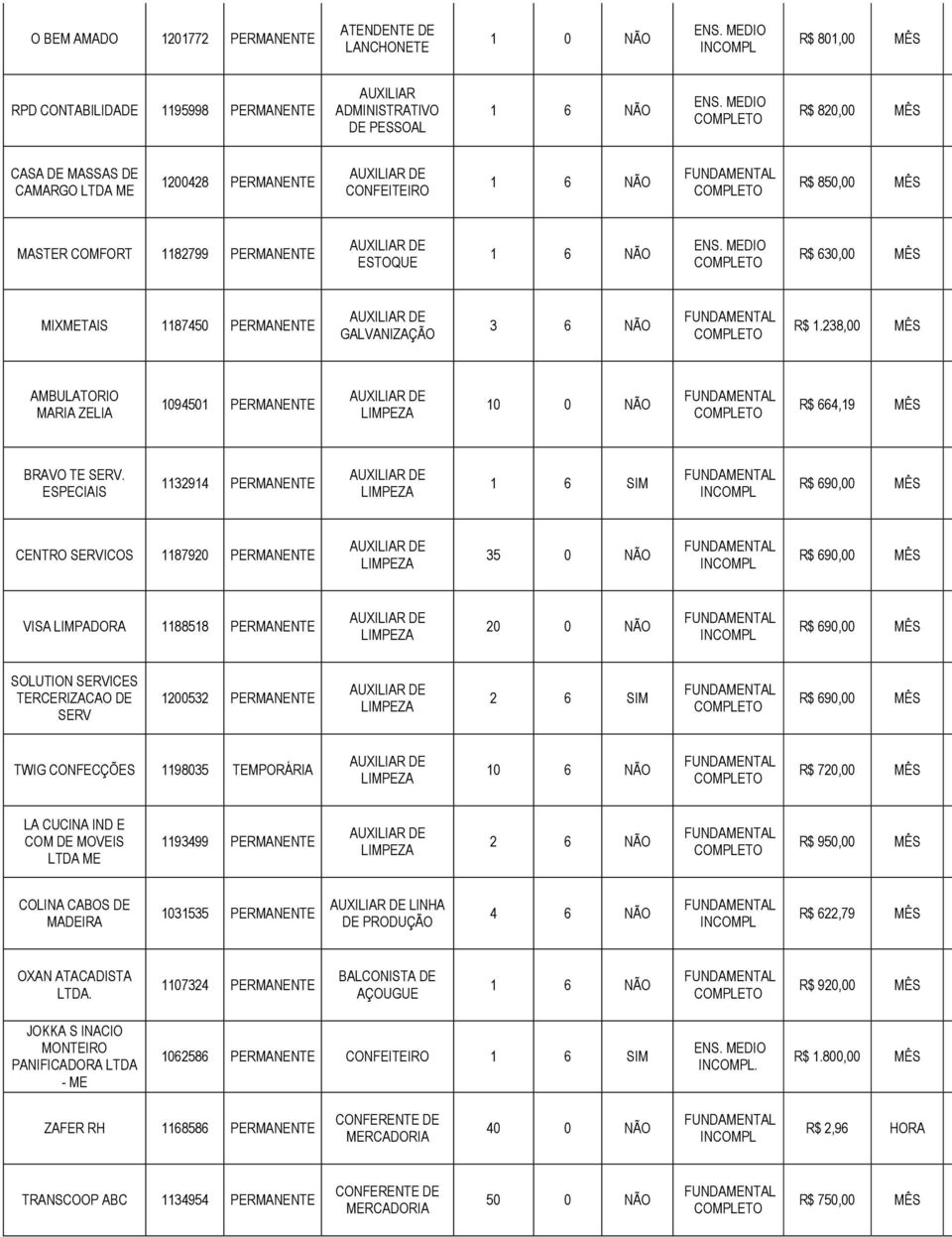 238,00 MÊS AMBULATORIO MARIA ZELIA 1094501 PERMANENTE 10 0 NÃO R$ 664,19 MÊS BRAVO TE SERV.