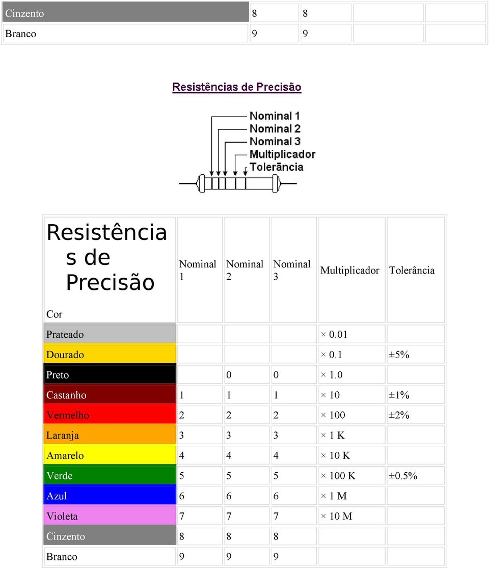 0 Castanho 1 1 1 10 ±1% Vermelho 2 2 2 100 ±2% Laranja 3 3 3 1 K Amarelo 4 4 4